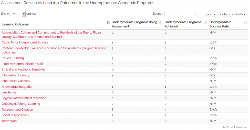 Assessment Results by Learning Outcomes in the Undergraduate Academic Programs (N=11) 1st Semester 2017-2018