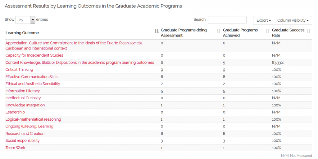 Assessment Results by Learning Outcomes in the Graduate Academic Programs (N=9) 1st and 2nd Semester 2017-2018