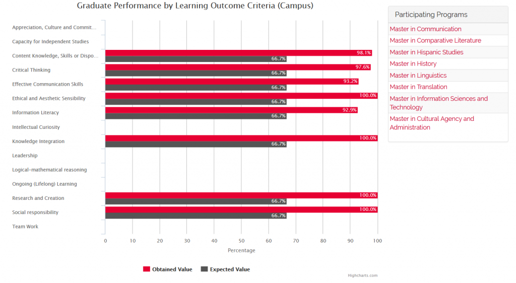 Graduate Performance by Learning Outcome Criteria (Campus) 2nd Semester 2016-2017