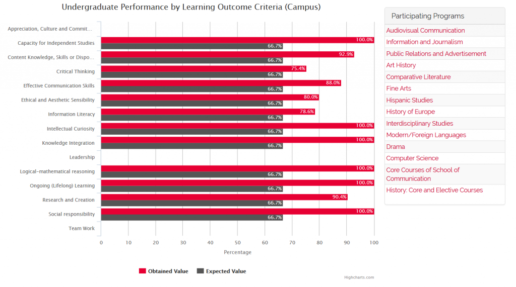 Undergraduate Performance by Learning Outcome Criteria (Campus) 2nd Semester 2016-2017