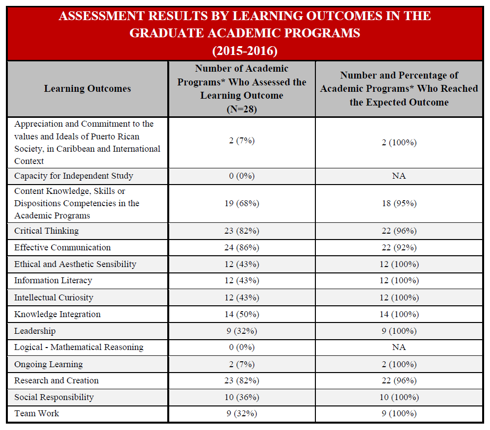 Assessment Results by Learning Outcomes in the Graduate Academic Programs (2015-2016)
