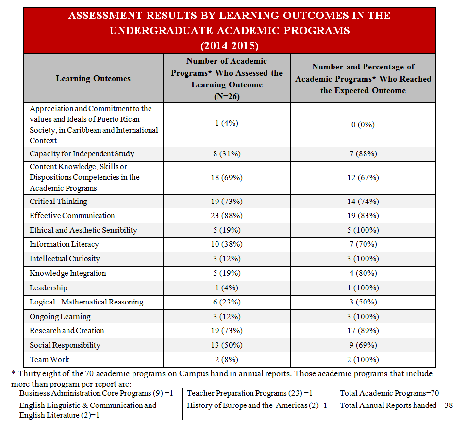 Assessment Results by Learning Outcomes in the Undergraduate Academic Programs (2014-2015)