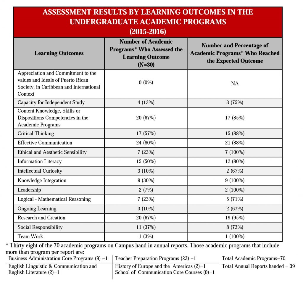 Assessment Results by Learning Outcomes in the Undergraduate Academic Programs (2015-2016)