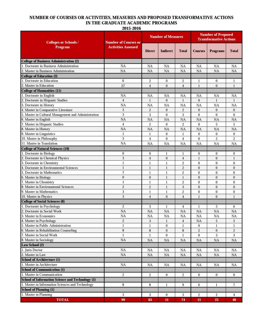 Number of Courses or Activities, Measures and Proposed Transformative Actions in the Graduate Academic Programs (2015-2016)