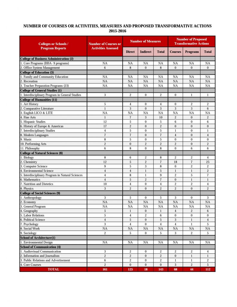 Number of Courses or Activities, Measures and Proposed Transformative Actions 2015-2016