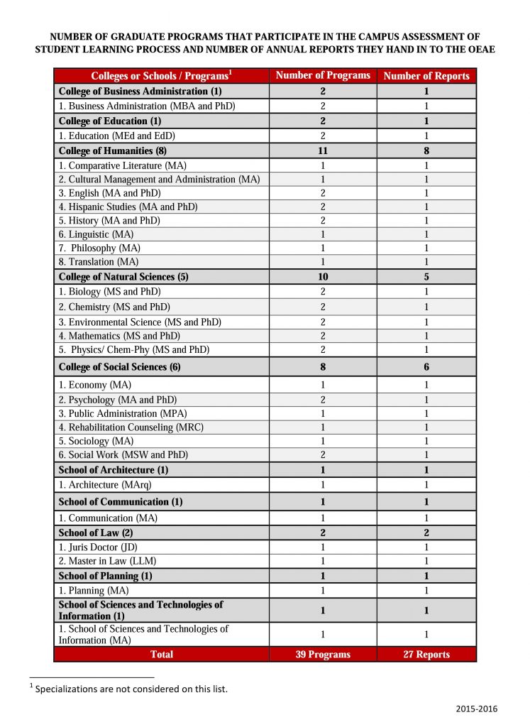 Number of Graduate Programs Thtat Participate in the Campus Assessment of Student Learning Process and Number of Annual Reports They Hand In to the OEAE.