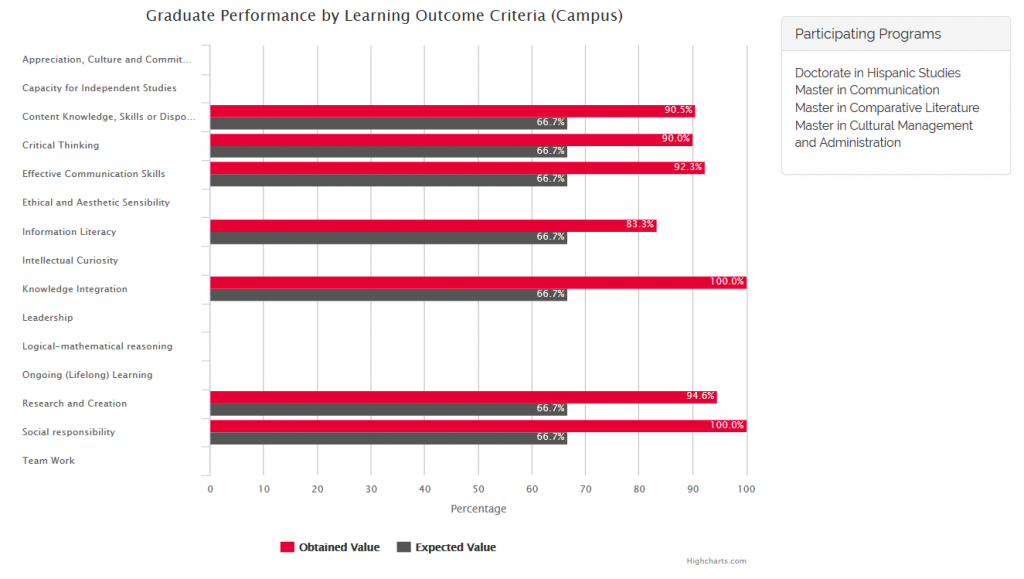 Graduate Performance by Learning Outcome Criteria (Campus) 1st Semester 2015-2016