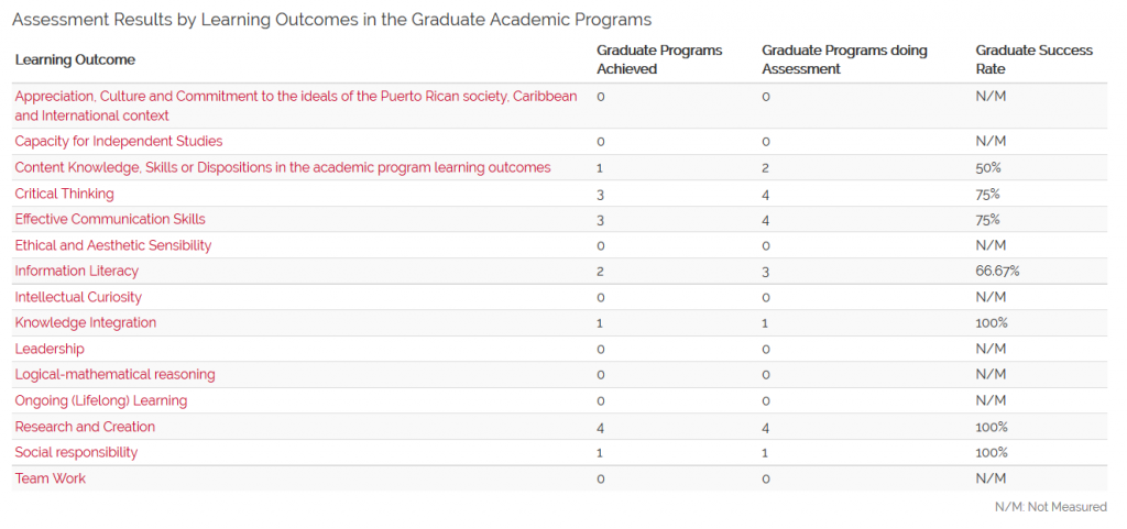 Assessment Results by Learning Outcomes in the Graduate Academic Programs (N=4) 1st Semester 2015-2016