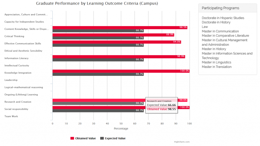 Graduate Performance by Learning Outcome Criteria (Campus) 1st Semester 2016-2017