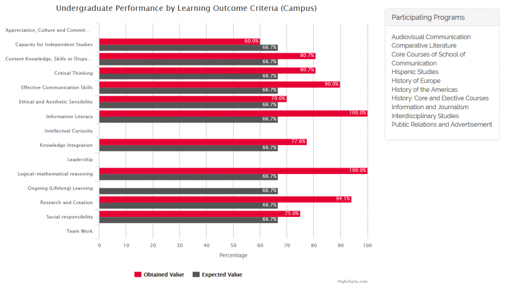 Undergraduate Performance by Learning Outcome Criteria (Campus) 1st Semester 2015-2016