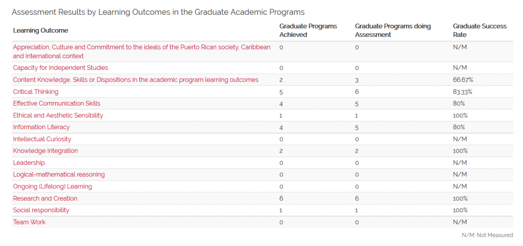 Assessment Results by Learning Outcomes in the Graduate Academic Programs (N=7) 1st and 2nd Semesters 2015-2016