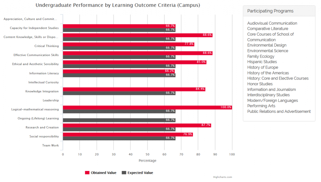 Undergraduate Performance by Learning Outcome Criteria (Campus) 1st and 2nd Semesters 2015-2016