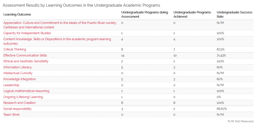 Assessment Results by Learning Outcomes in the Undergraduate Academic Programs (N=16) 1st and 2nd Semesters 2015-2016