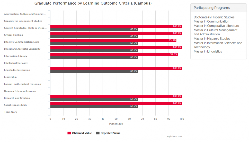 Graduate Performance by Learning Outcome Criteria (Campus) 2nd Semester 2015-2016
