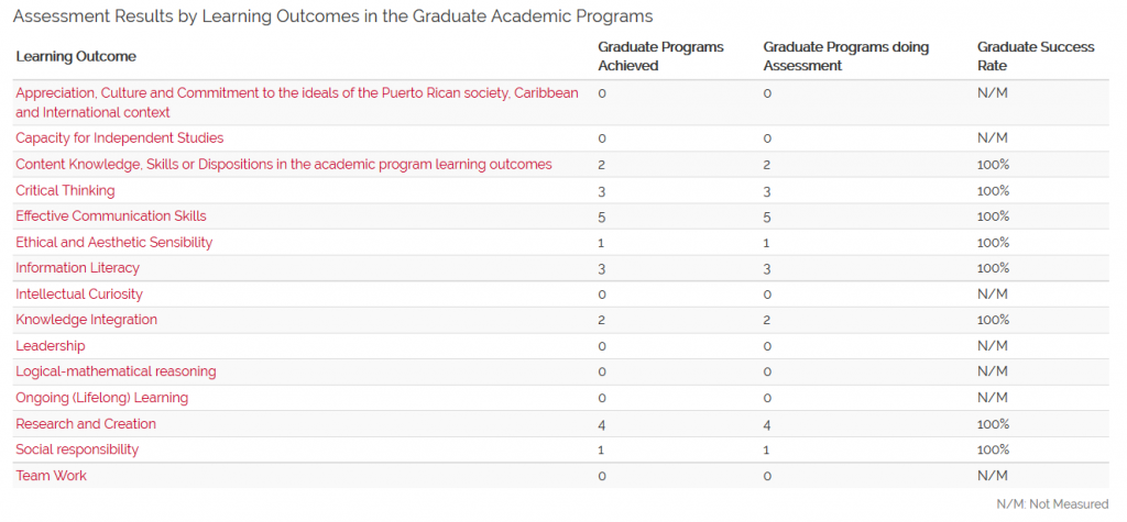 Assessment Results by Learning Outcomes in the Graduate Academic Programs (N=7) 2nd Semester 2015-2016