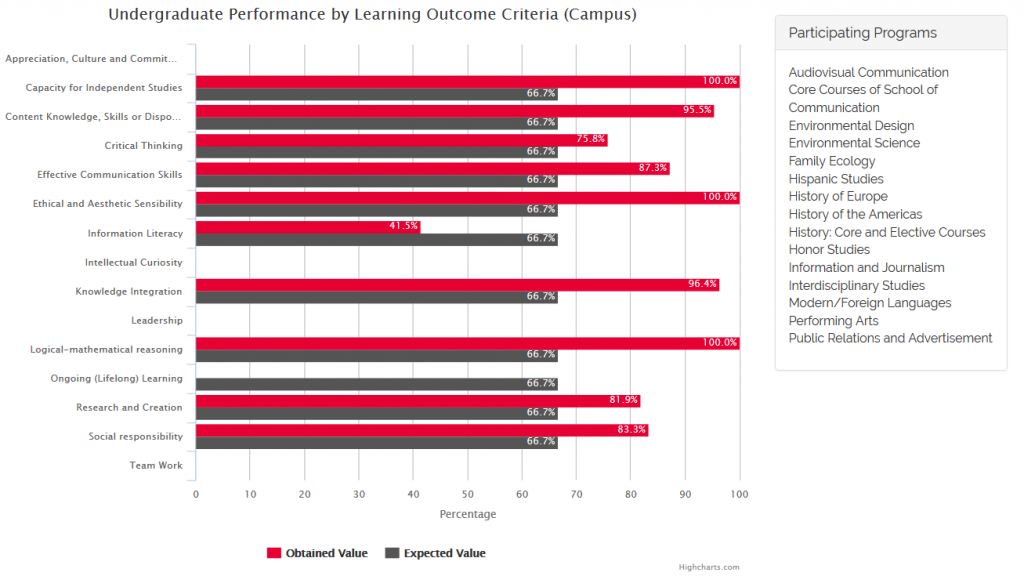 Undergraduate Performance by Learning Outcome Criteria (Campus) 2nd Semester 2015-2016