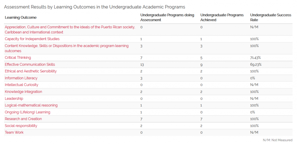 Assessment Results by Learning Outcomes in the Undergraduate Academic Programs (N=15) 2nd Semester 2015-2016