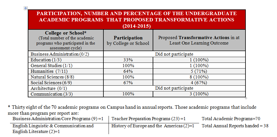 Participation, Number and Percentage of the Undergraduate Academic Programs That Proposed Transformative Actions (2014-2015)