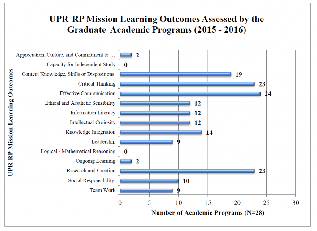 UPR-RP Mission Learning Outcomes Assessed by the Graduate Academic Programs (2015-2016)