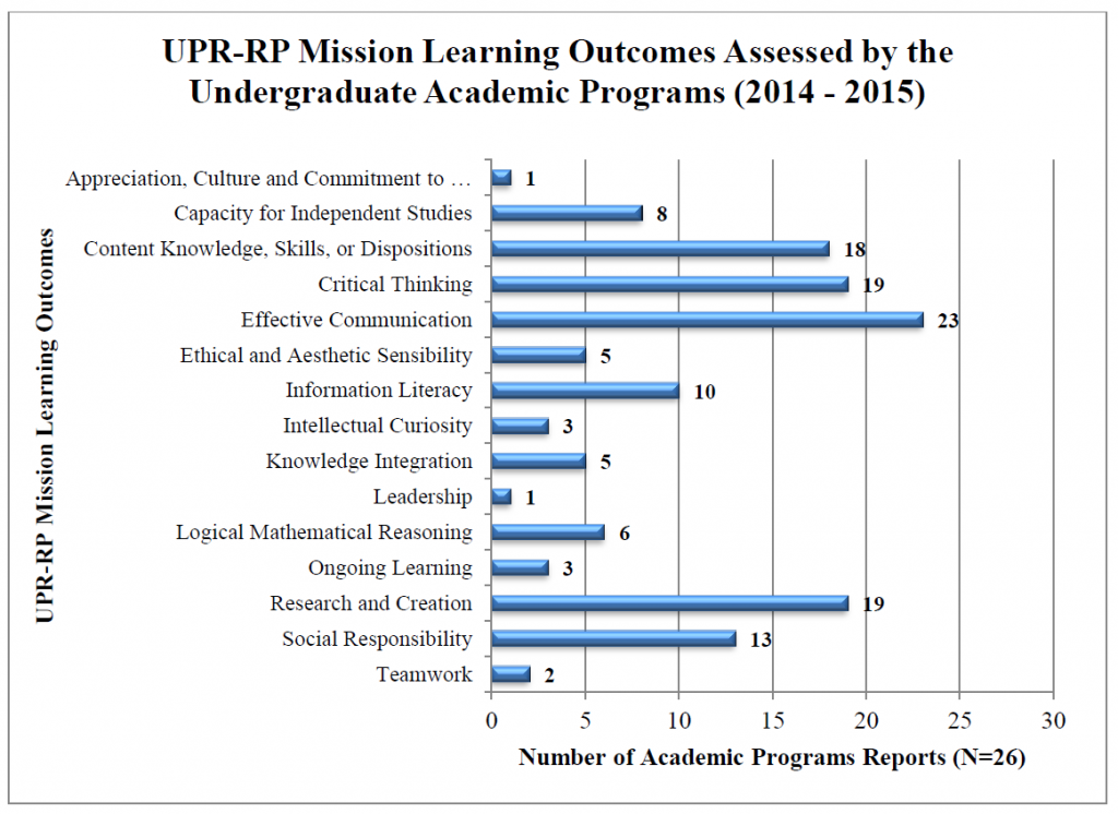 UPR-RP Mission Learning Outcomes Assessed by the Undergraduate Academic Programs (2014-2015)