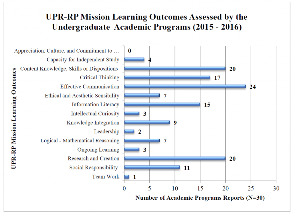 UPR-RP Mission Learning Outcomes Assessed by the Undergraduate Academic Programs (2015-2016)