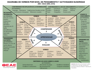Diagrama de Verbos por Nivel de Pensamiento y Actividades Sugeridas