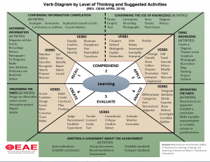Verb Diagram by Level of Thinking and Suggested Activities