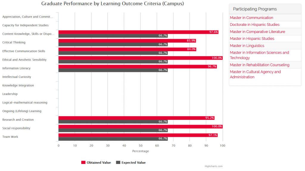 Graduate Performance by Learning Outcome Criteria (Campus) 1st Semester 2017-2018