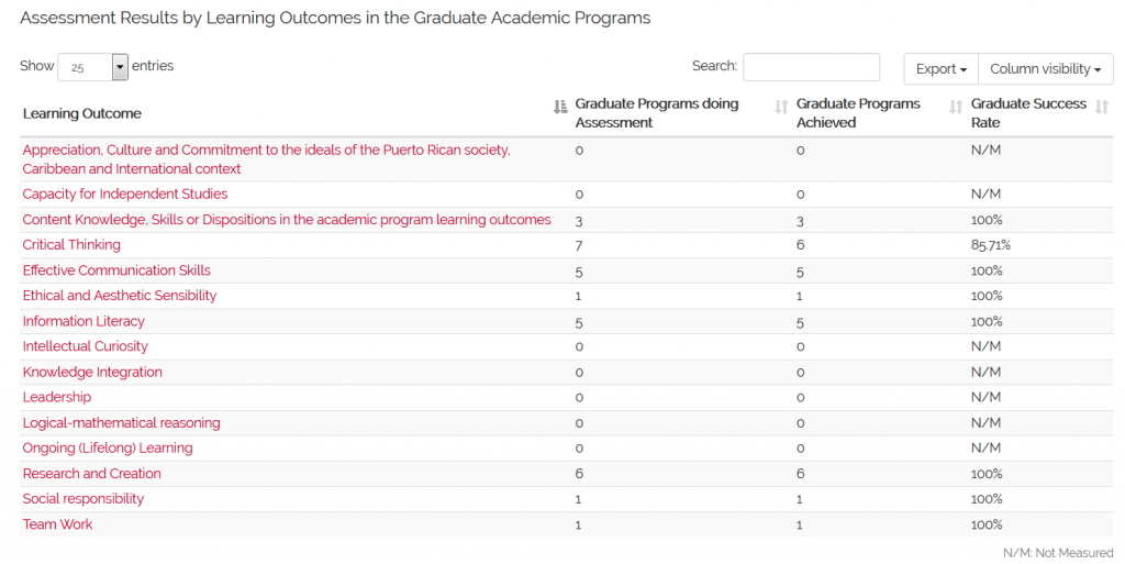 Assessment Results by Learning Outcomes in the Graduate Academic Programs (N=8) 1st Semester 2017-2018