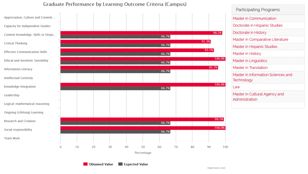 Graduate Performance by Learning Outcome Criteria (Campus) 1st and 2nd Semester 2016-2017