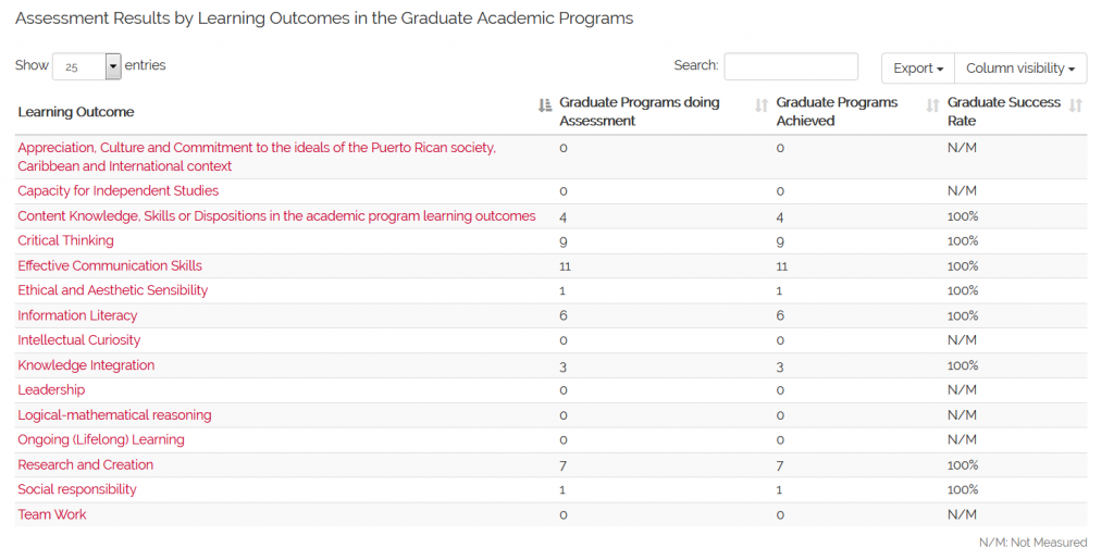 Assessment Results by Learning Outcomes in the Graduate Academic Programs (N=11) 1st and 2nd Semester 2016-2017