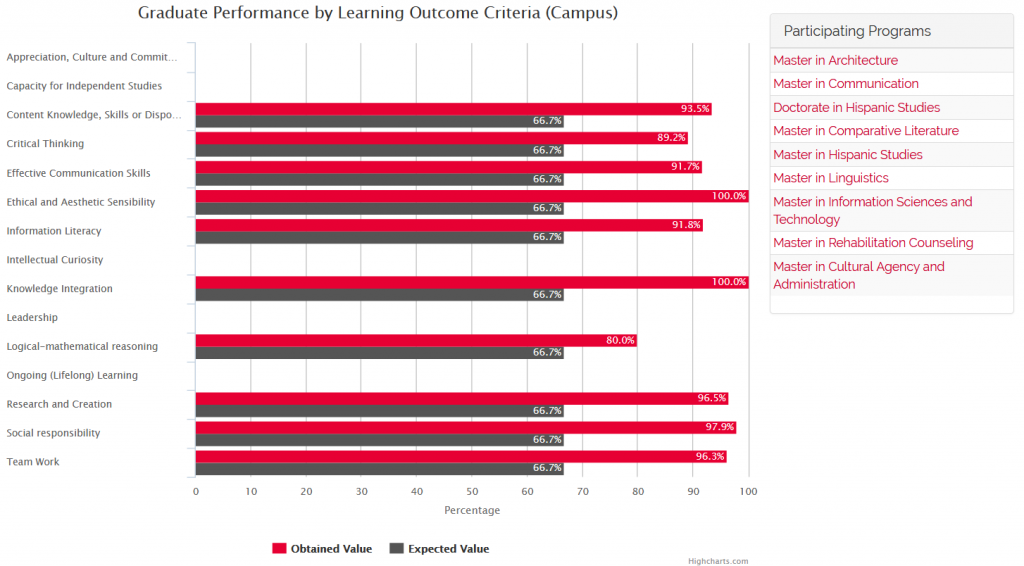 Graduate Performance by Learning Outcome Criteria (Campus) 1st and 2nd Semester 2017-2018