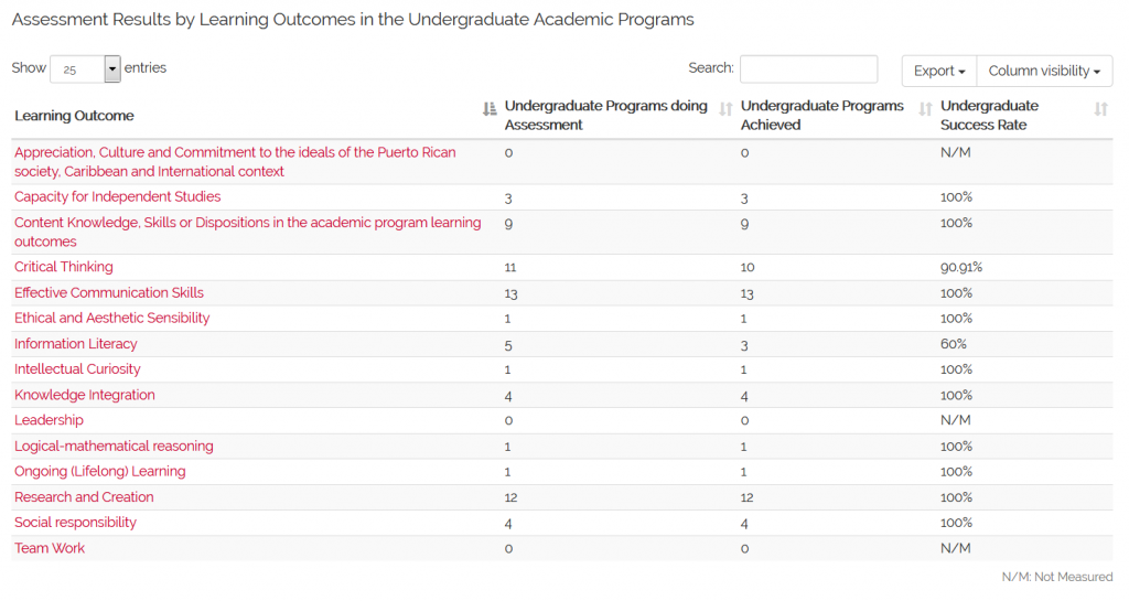 Assessment Results by Learning Outcomes in the Undergraduate Academic Programs (N=18) 1st and 2nd Semester 2016-2017