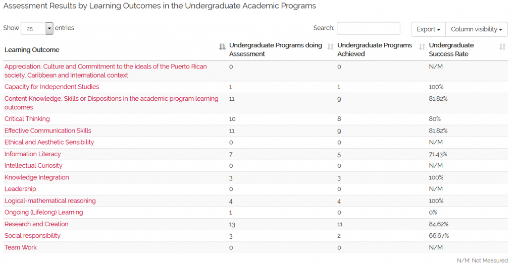 Assessment Results by Learning Outcomes in the Undergraduate Academic Programs (N=19) 1st and 2nd Semester 2017-2018