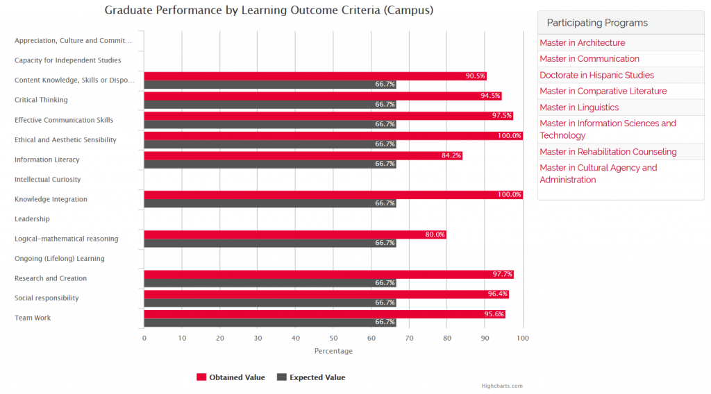 Graduate Performance by Learning Outcome Criteria (Campus) 2nd Semester 2017-2018