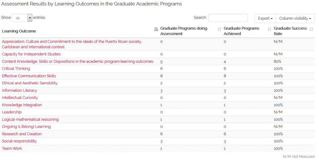 Assessment Results by Learning Outcomes in the Graduate Academic Programs (N=8) 2nd Semester 2017-2018