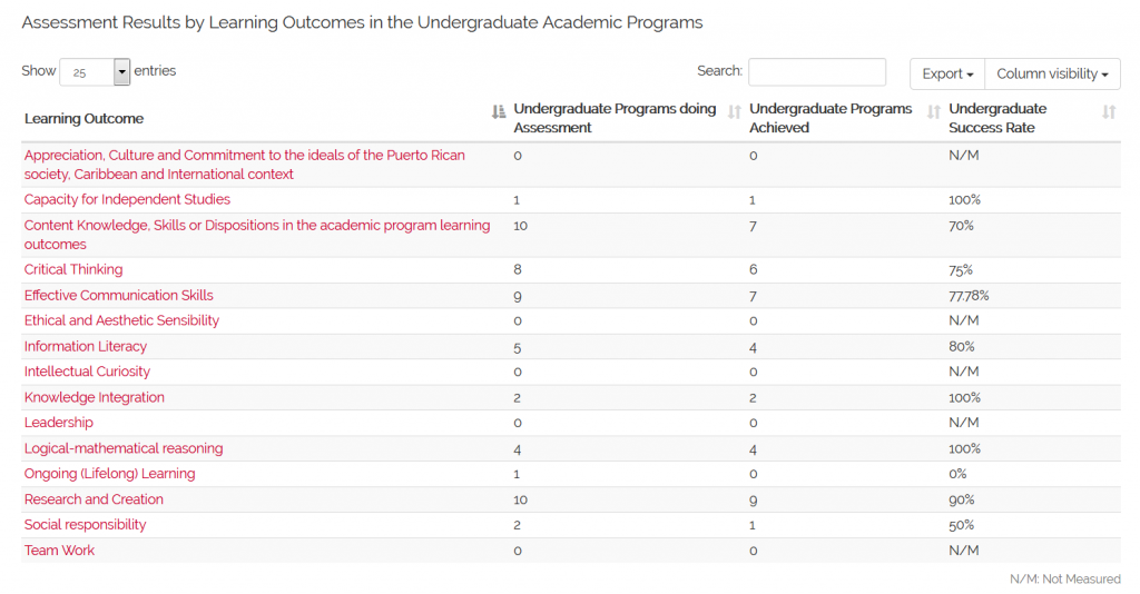 Assessment Results by Learning Outcomes in the Undergraduate Academic Programs (N=18) 2nd Semester 2017-2018