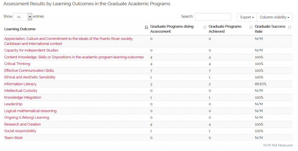 Assessment Results by Learning Outcomes in the Graduate Academic Programs (N=9) 2nd Semester 2016-2017