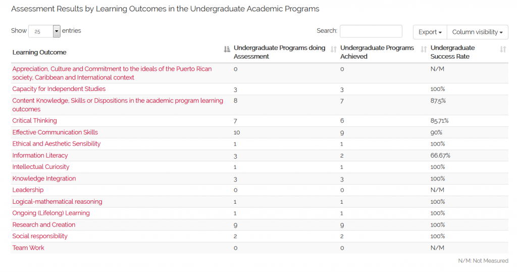 Assessment Results by Learning Outcomes in the Undergraduate Academic Programs (N=14) 2nd Semester 2016-2017